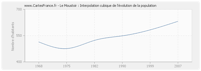 Le Moustoir : Interpolation cubique de l'évolution de la population
